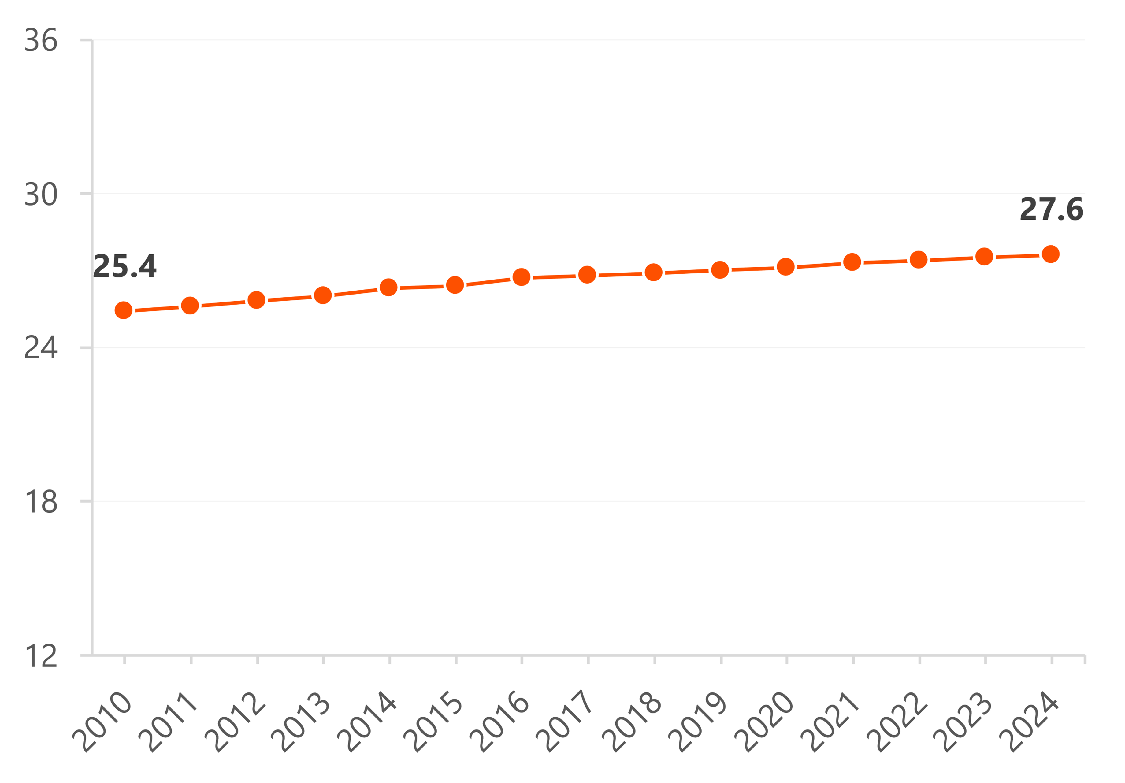 Line chart showing mean age of mother at first birth in the U.S from 1970 to 2024. Rates incline steadily from the 1970s at 25.4 years of age through 2024 at 27.6 years of age. 