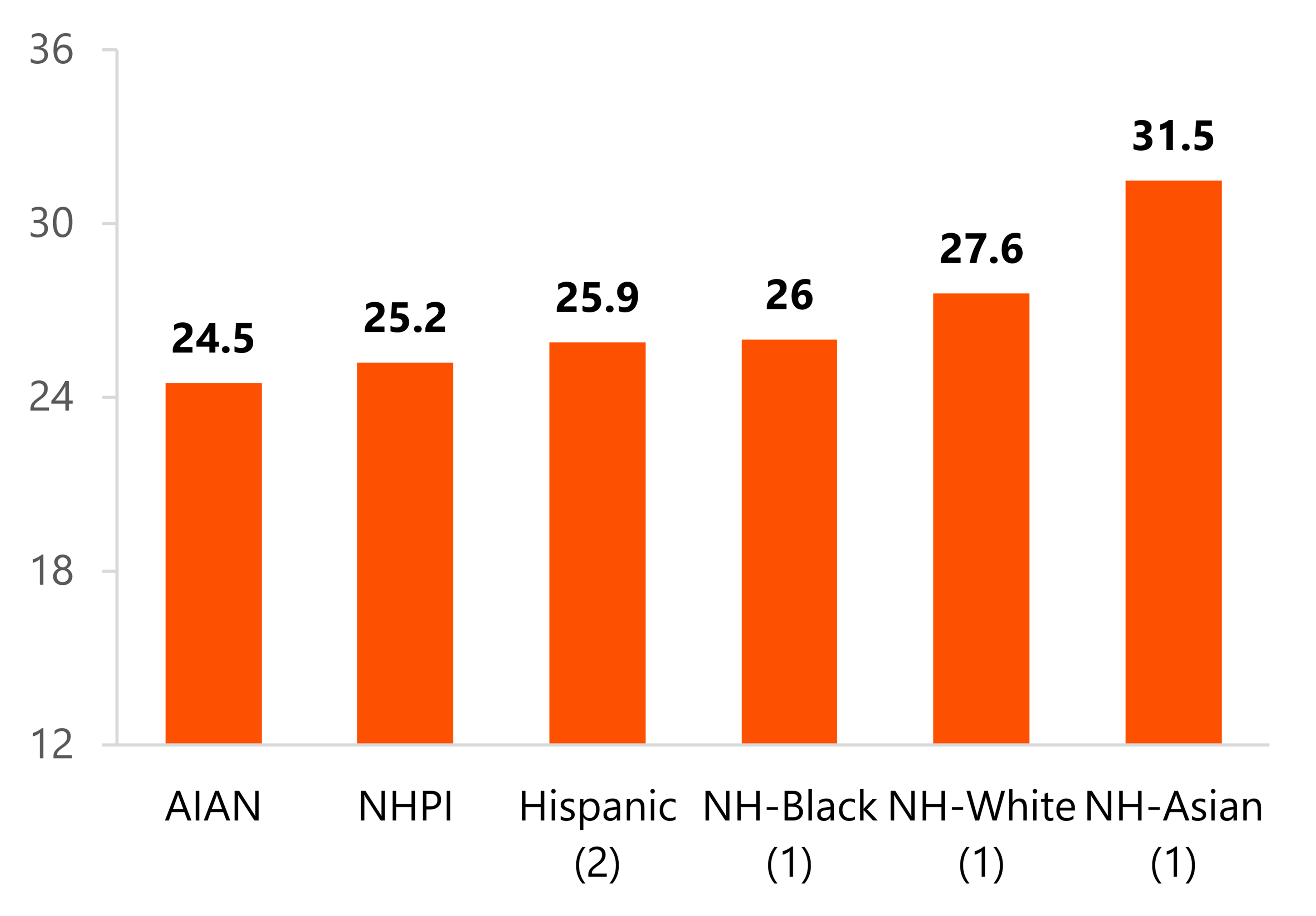 Bar graph showing age of mother at first birth by mother's Race and Ethnicity in the U.S. Non-Hispanic Asian mothers have the highest average age at first birth (31.5 years). While American Indian and Alaska Native mothers have the lowest average age at 24.5 years old.