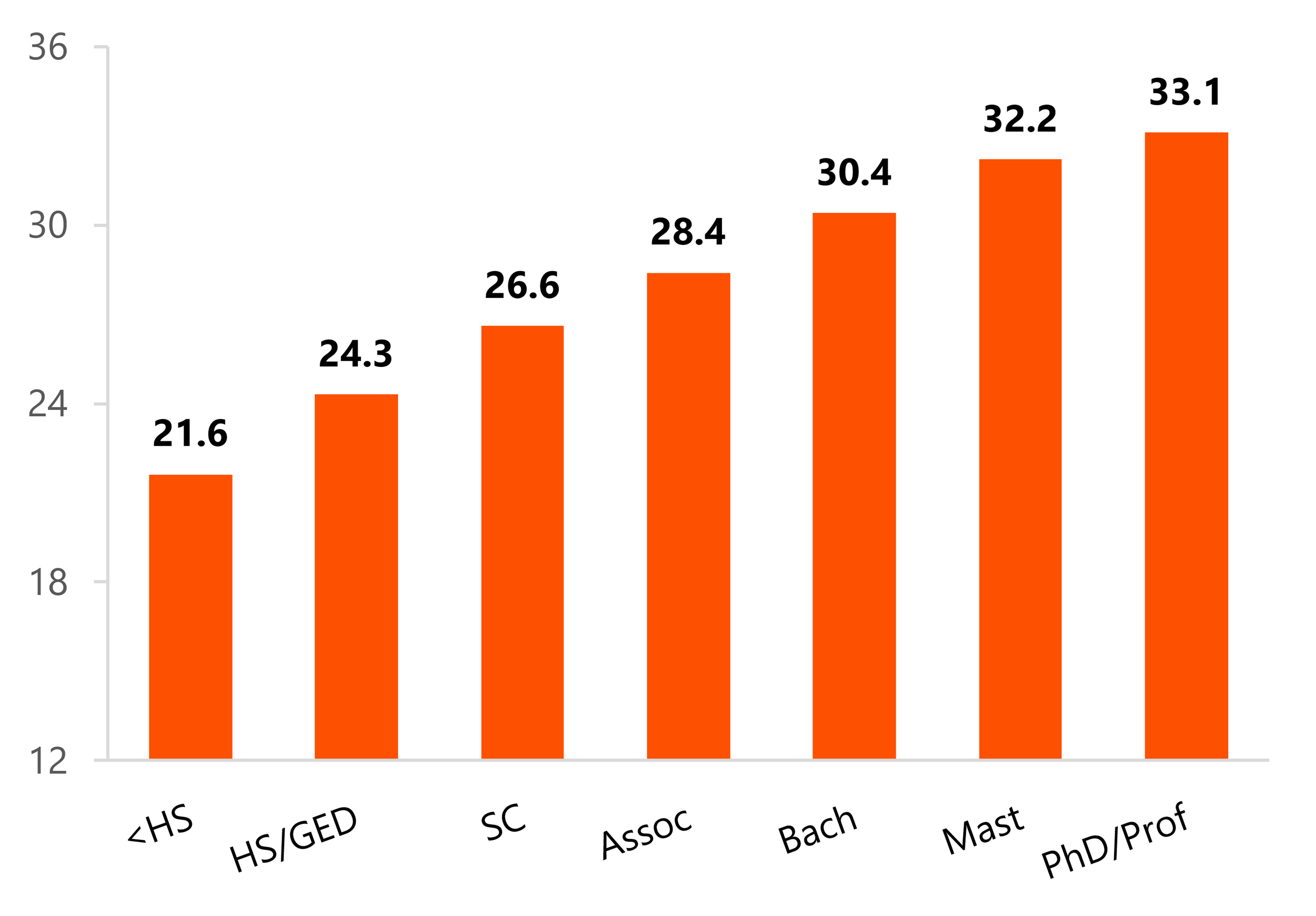 Bar graph showing the average age of mother’s at first birth by educational attainment in the U.S in 2024. Mother’s with a PhD/Professorship are the oldest at 33.1 years, while those with less than a High School degree are the youngest at 21.6 years old. 