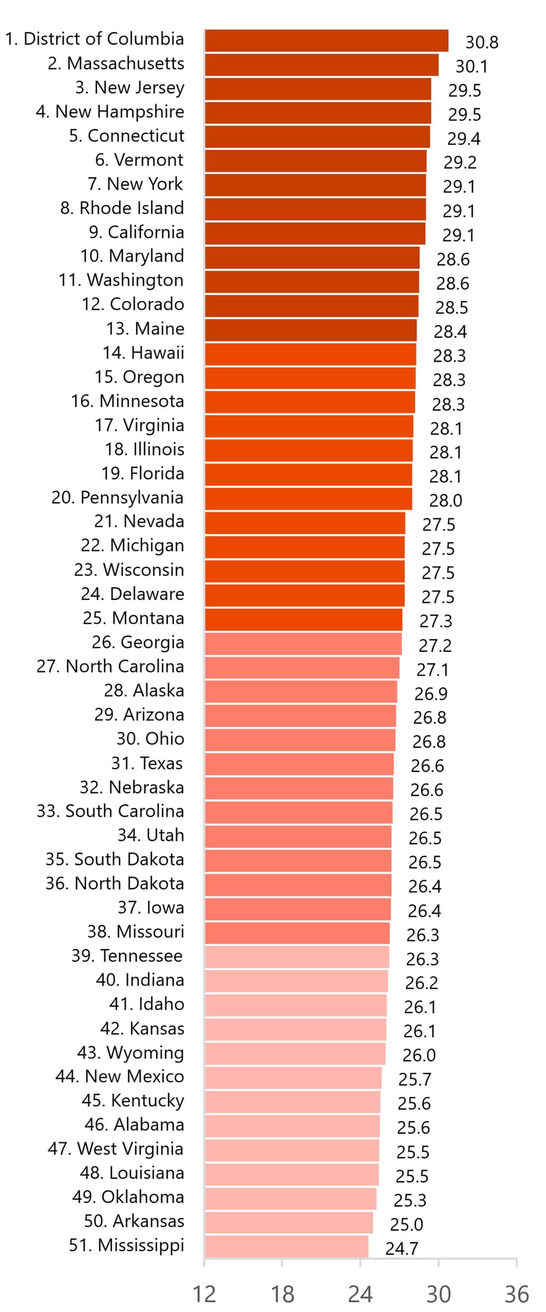 An alternative look at state averages of mother’s age at first birth in 2024. The District of Columbia has the highest average age at 30.8 years old, and Mississippi has the lowest age at 24.7 years old.