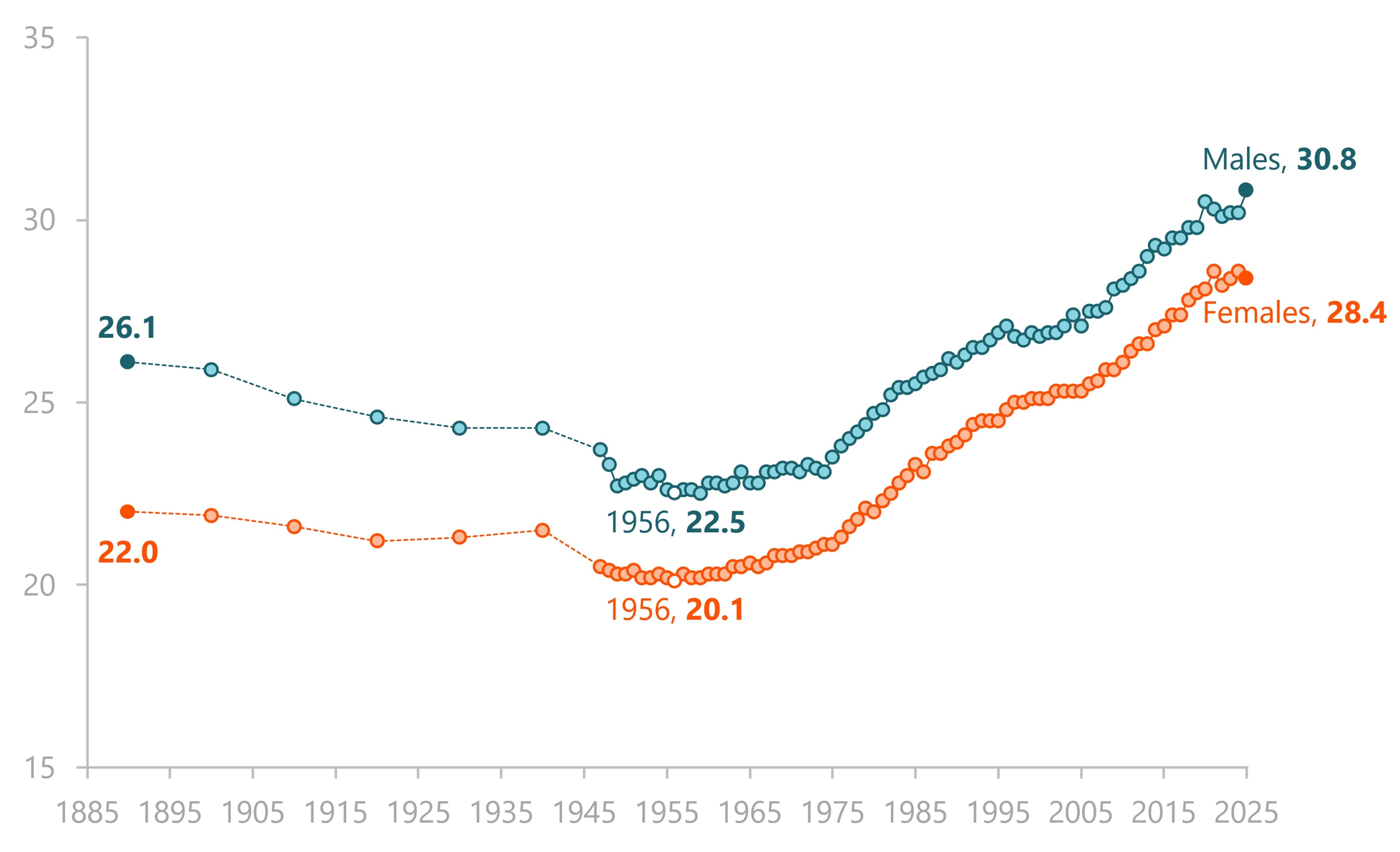 Line chart showing the U.S. median age at first marriage by sex, 1890–2025.