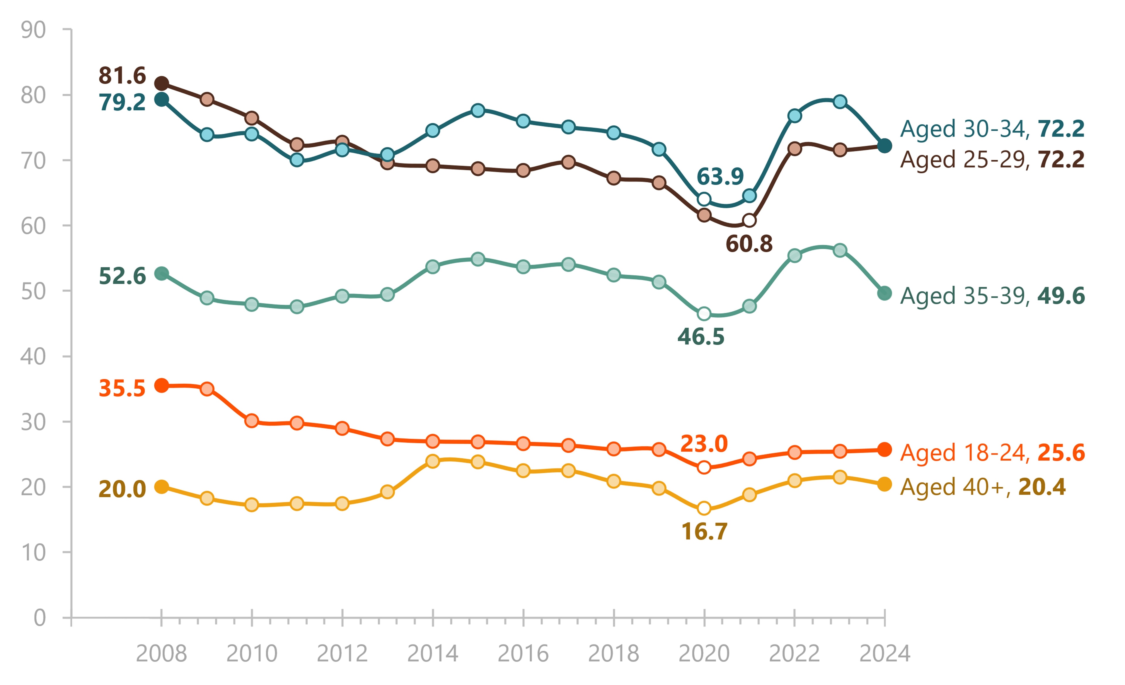Line chart showing trends in refined first marriage rates by age group, 2008–2024.