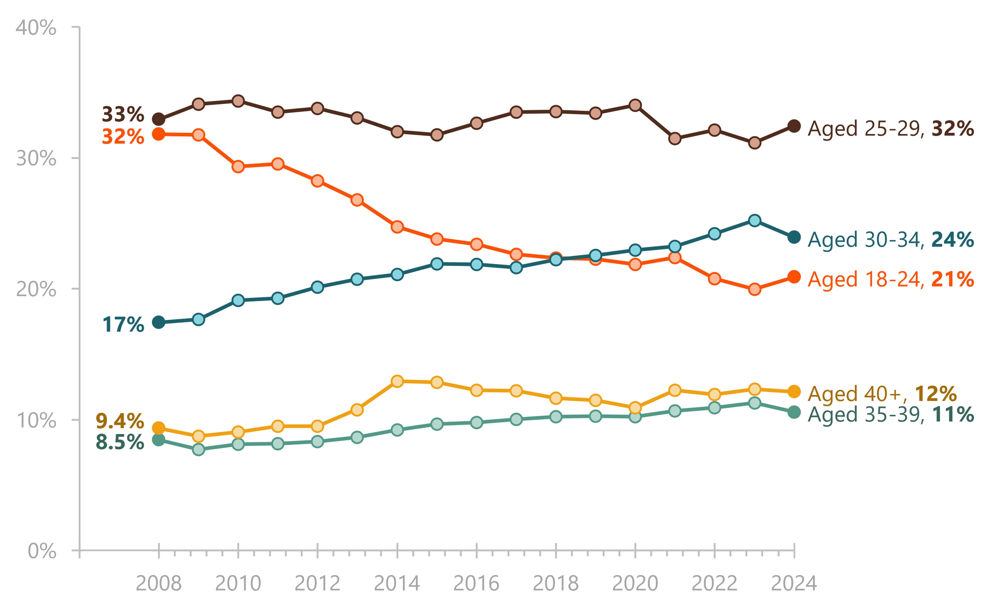Line chart showing the age distribution of first marriages from 2008 to 2024. The share aged 18–24 declines, the shares aged 30 and older increase, and the share aged 25–29 remains relatively stable.