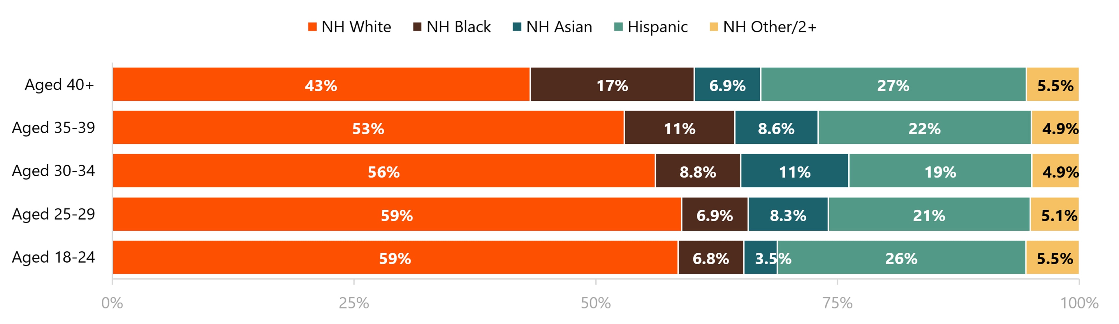 Horizontal stacked bar chart showing the racial and ethnic distribution of adults who entered a first marriage in the last year by age group.
