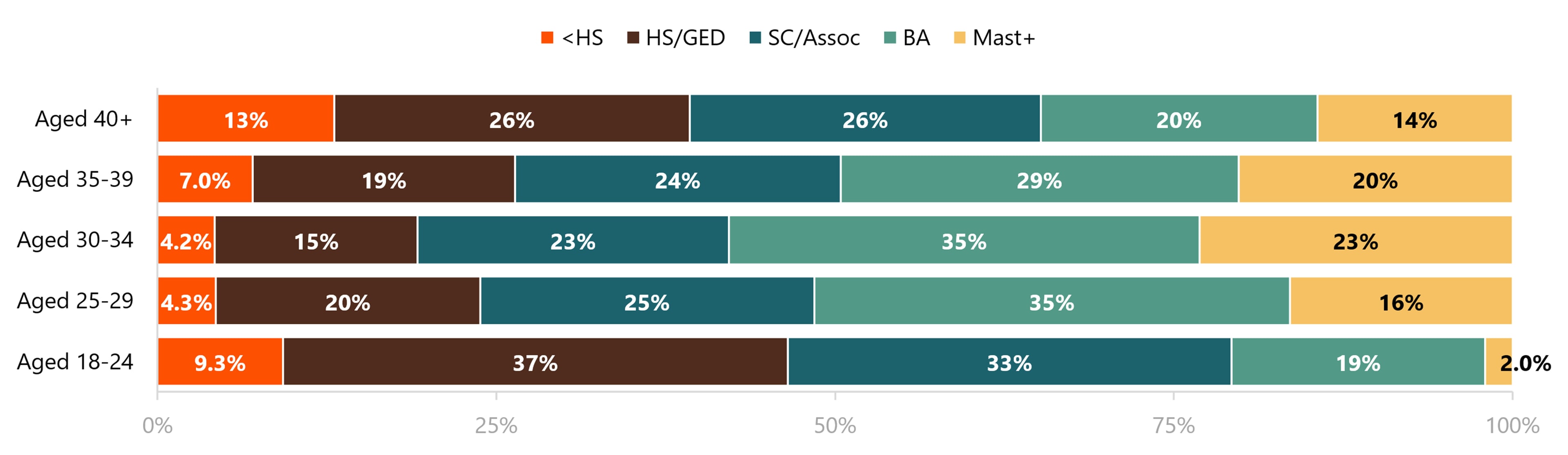 Horizontal stacked bar chart showing the educational attainment distribution of adults who entered a first marriage in the last year by age group. 