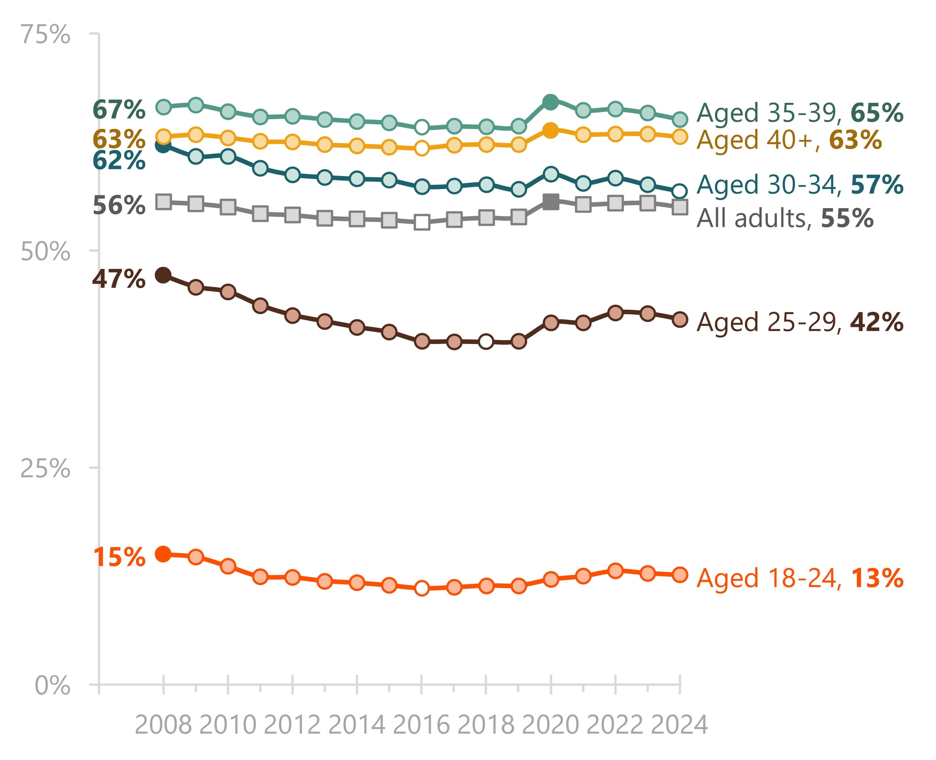 Line chart showing the share of adults living with a spouse or unmarried partner from 2008 to 2024 across five age groups (18–24, 25–29, 30–34, 35–39, and 40+).