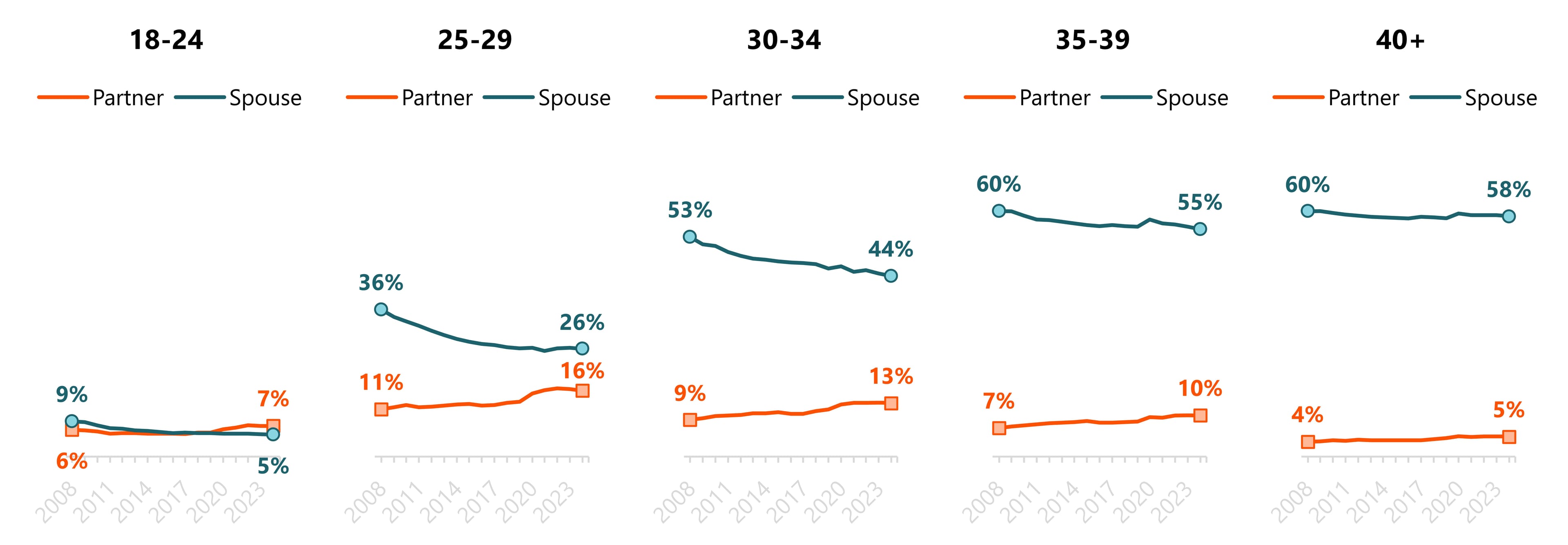 Five line charts showing trends in the shares of adults living with a spouse and an unmarried partner from 2008 to 2024 across five age groups.