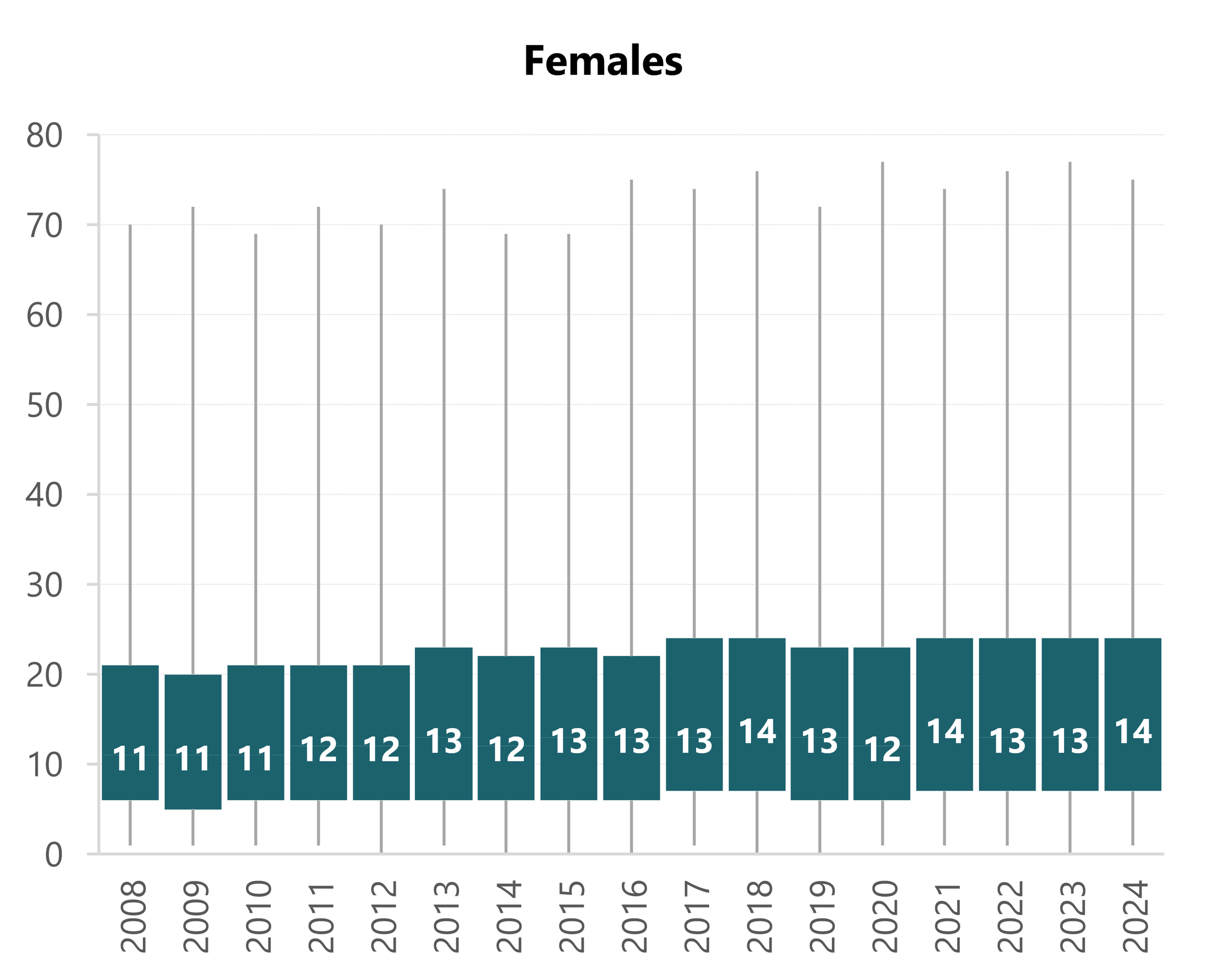 Box-and-whisker plots showing marriage duration at first divorce by sex from 2008 to 2024. Medians generally increased over time for both males and females.