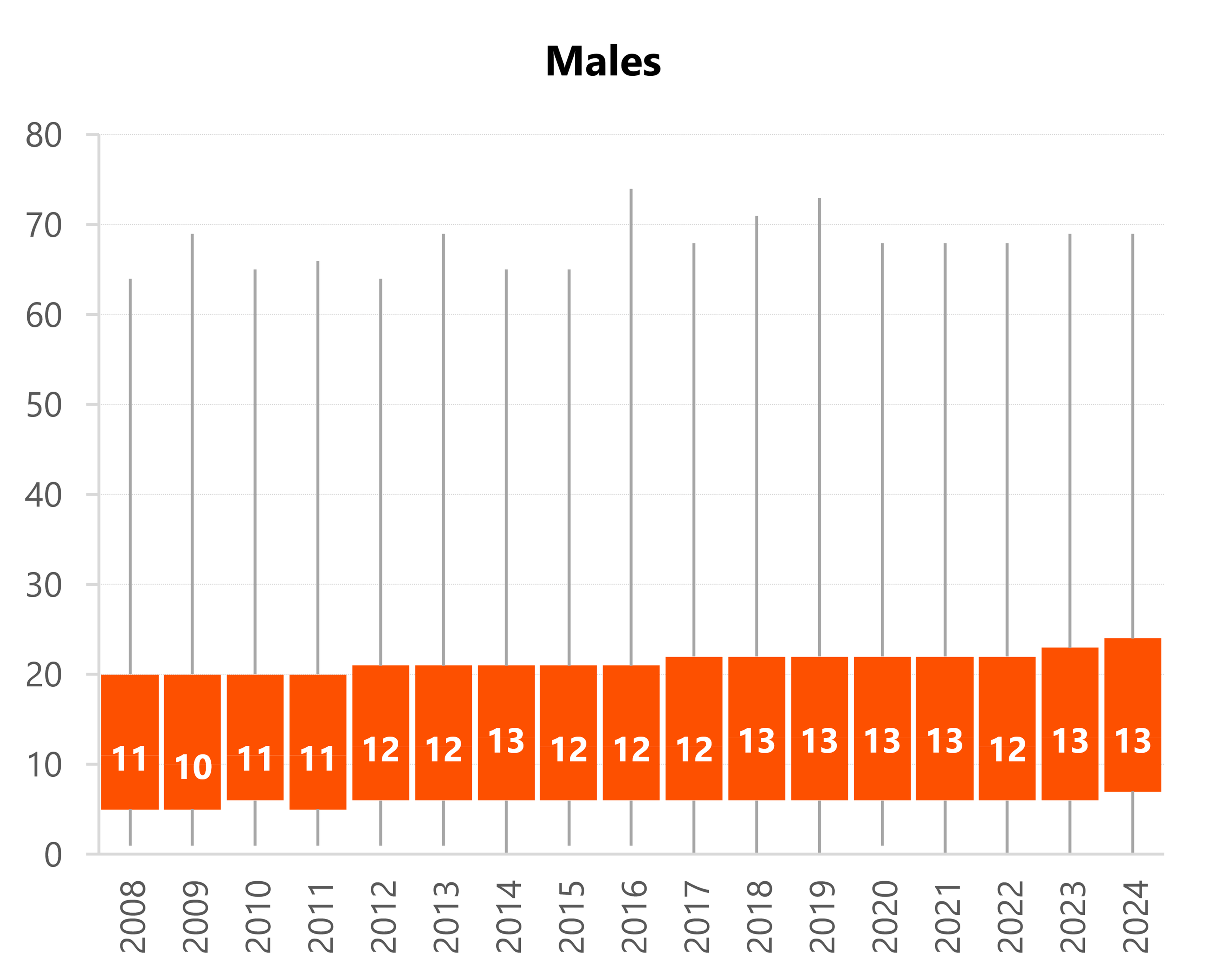 Box-and-whisker plots showing marriage duration at first divorce by sex from 2008 to 2024. Medians generally increased over time for both males and females.