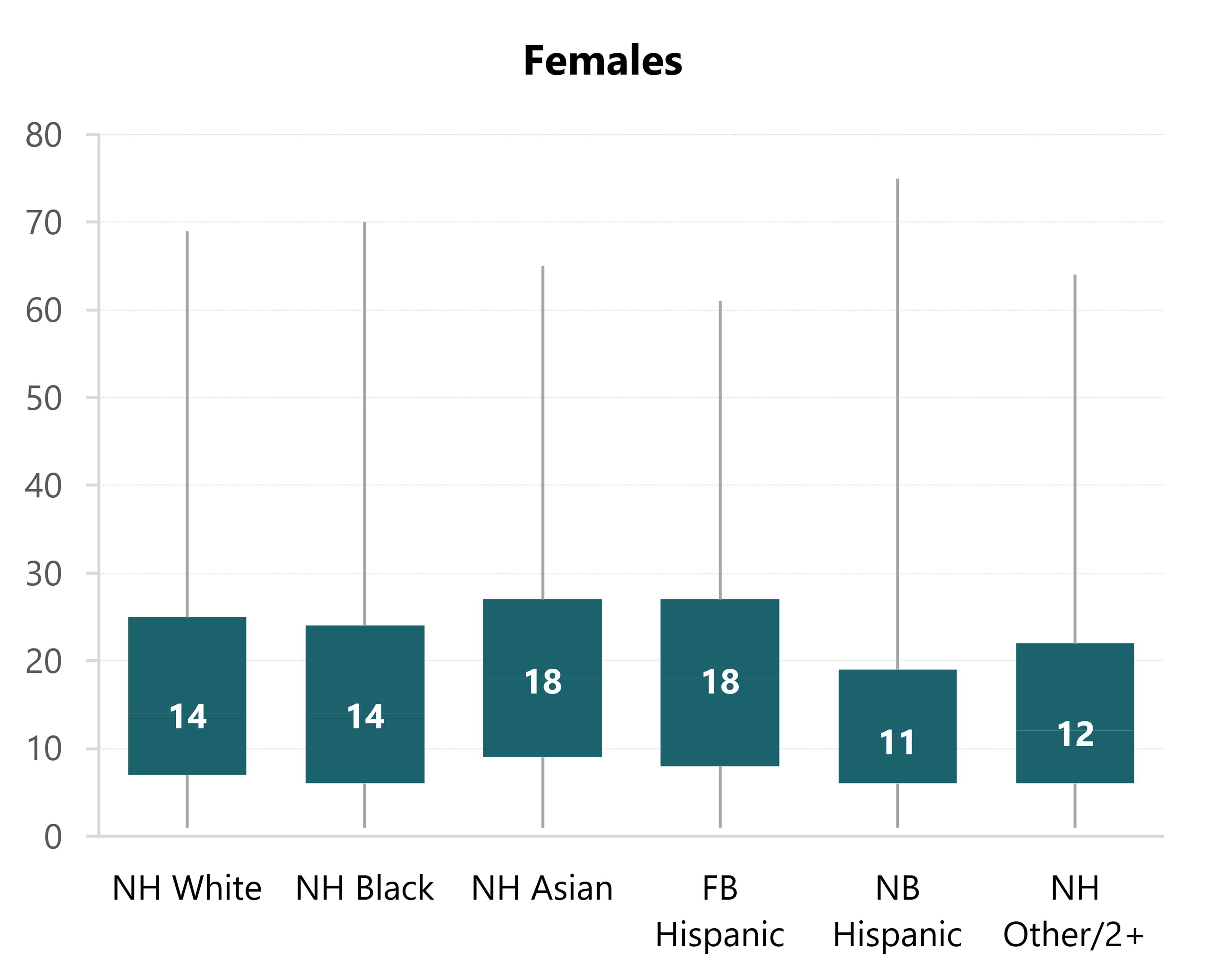 Box-and-whisker plots showing marriage duration at first divorce by sex and race/ethnicity in 2024. Median durations varied across racial/ethnic groups.