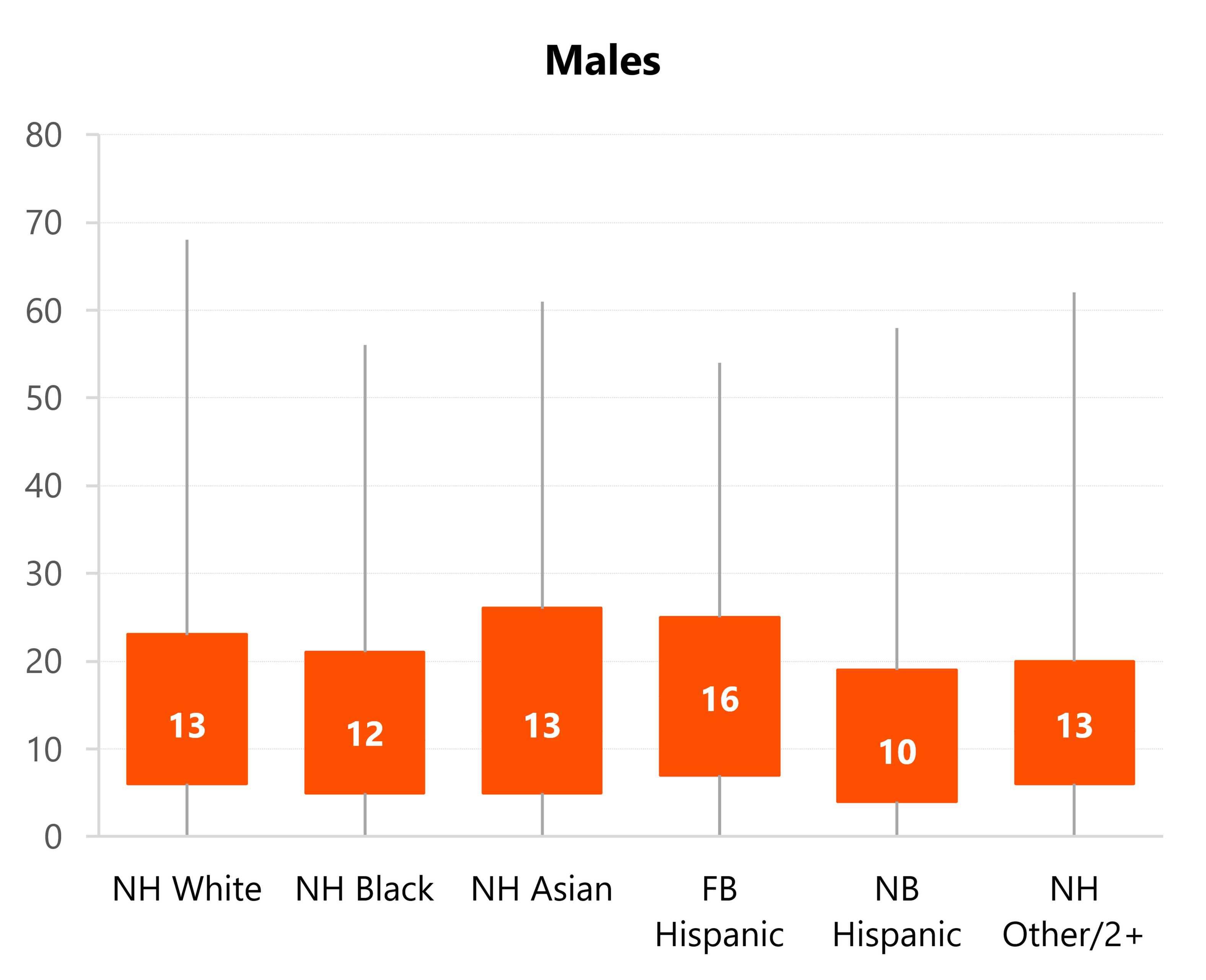 Box-and-whisker plots showing marriage duration at first divorce by sex and race/ethnicity in 2024. Median durations varied across racial/ethnic groups.