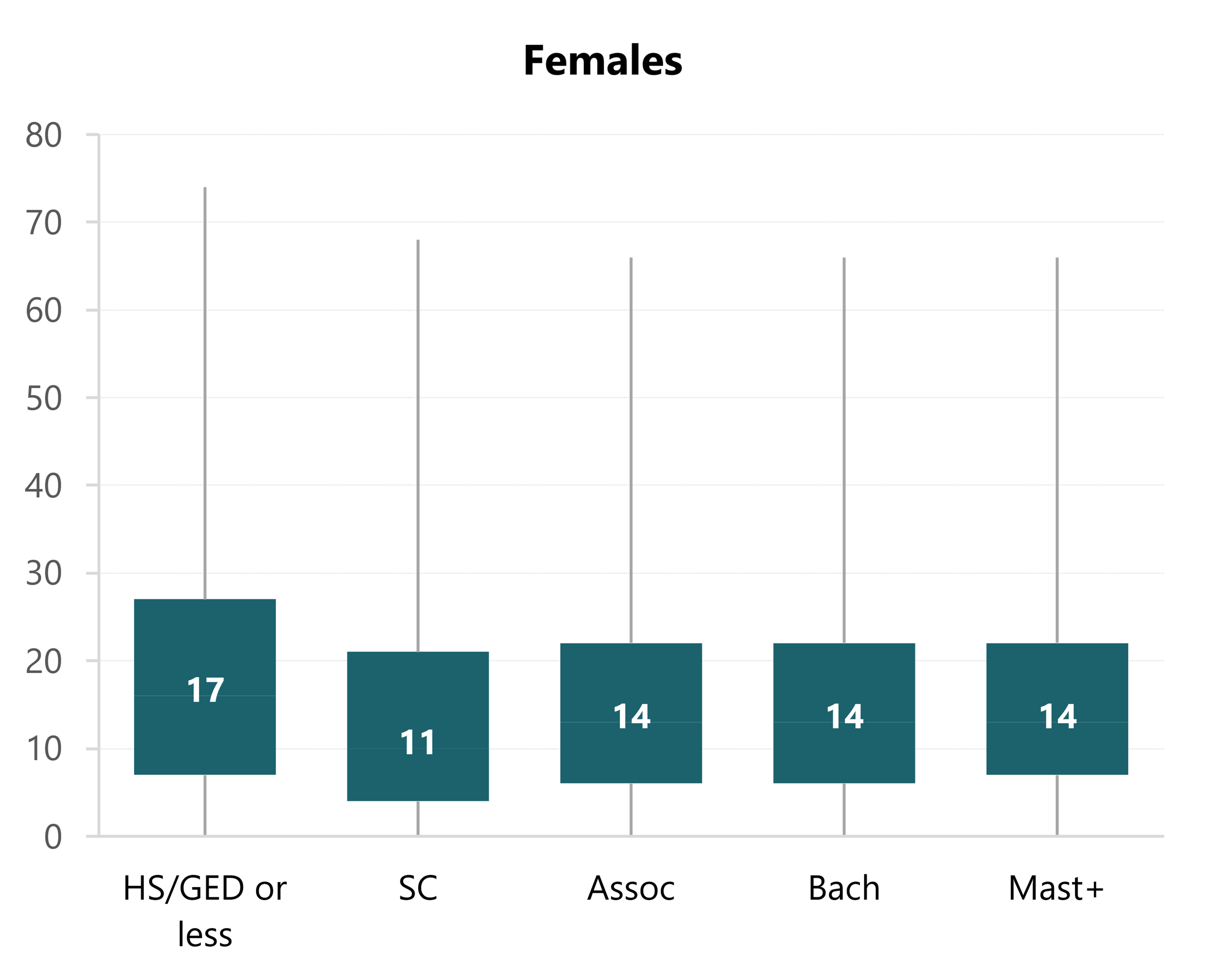 Box-and-whisker plots showing marriage duration at first divorce by sex and educational attainment in 2024. Median durations varied across educational attainment groups.