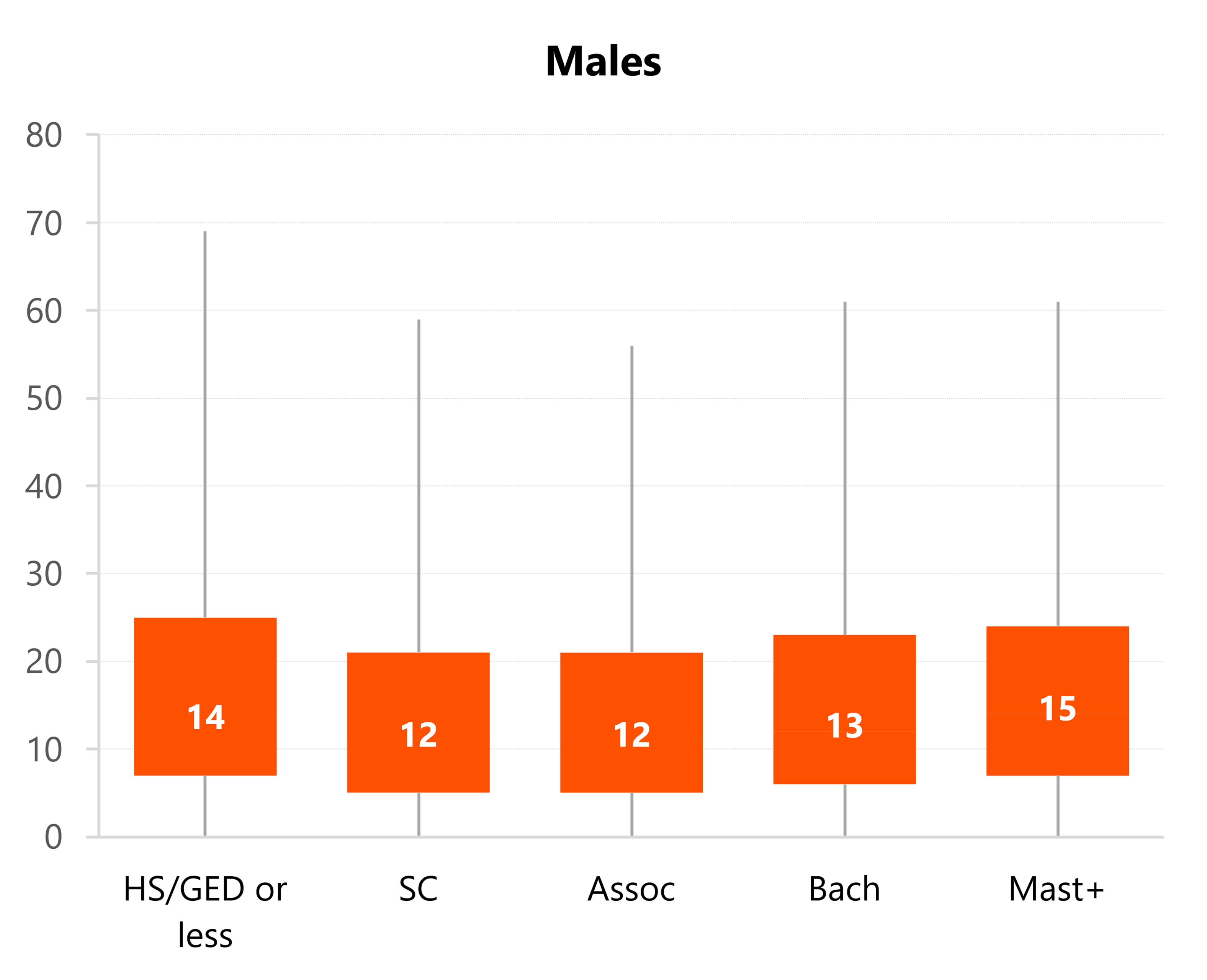 Box-and-whisker plots showing marriage duration at first divorce by sex and educational attainment in 2024. Median durations varied across educational attainment groups.