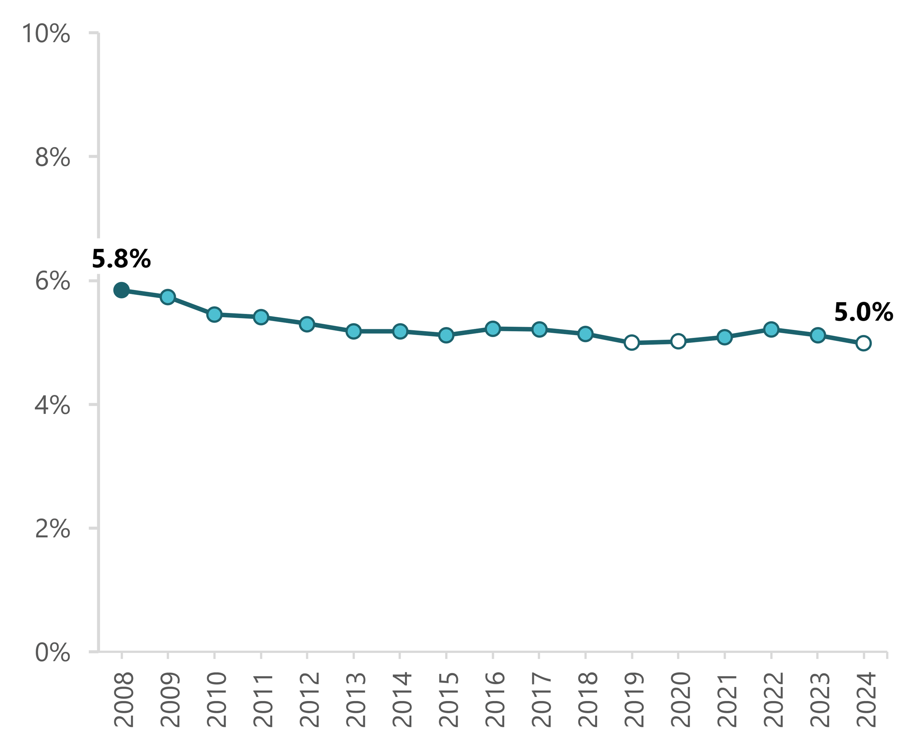 Share declined modestly from 5.8% in 2008 to 5.0% in 2024.