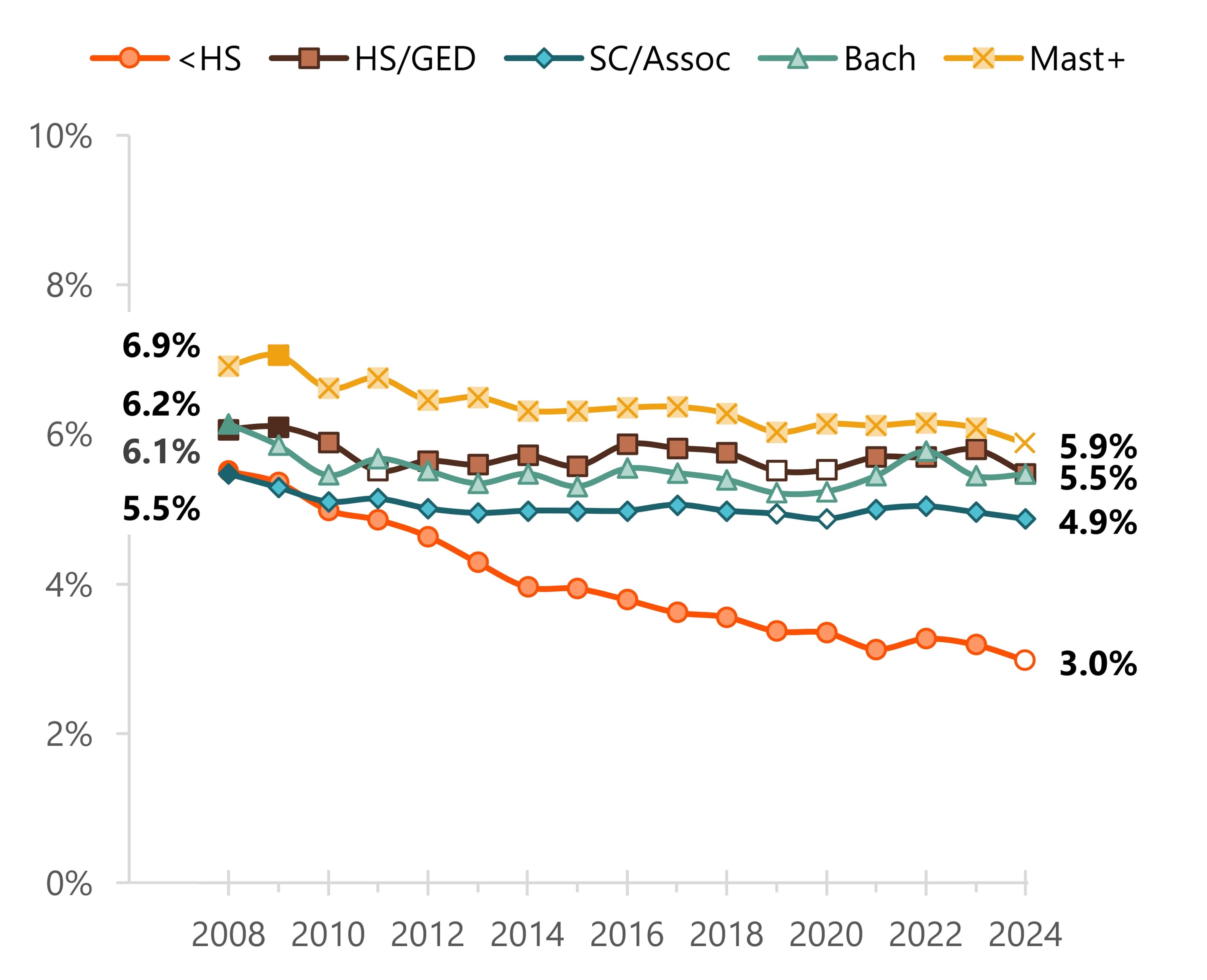 Shares declined across all education groups, with the steepest decline among those with less than a high school education.