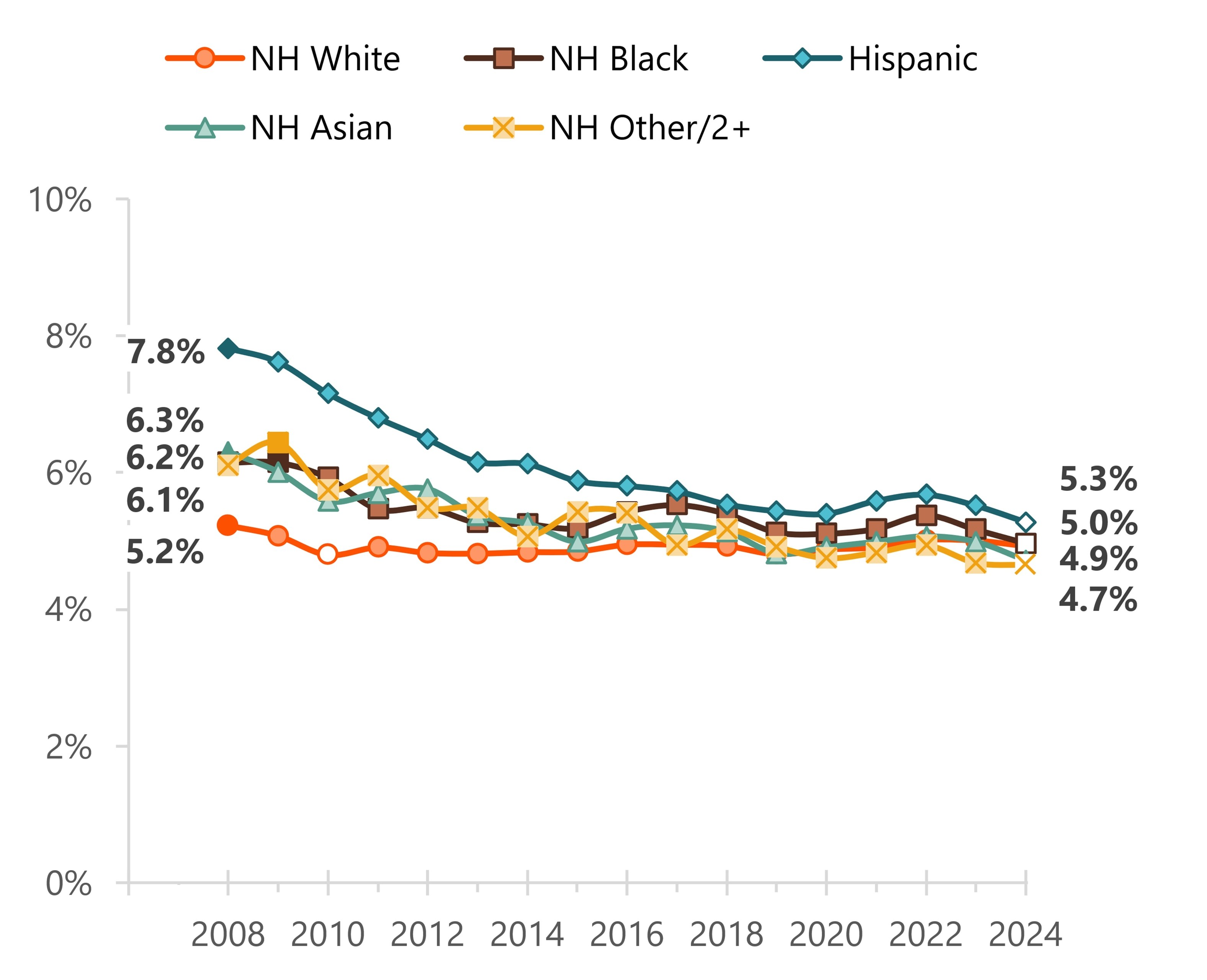 Racial and ethnic differences narrowed substantially, with shares converging to about 5% by 2024.