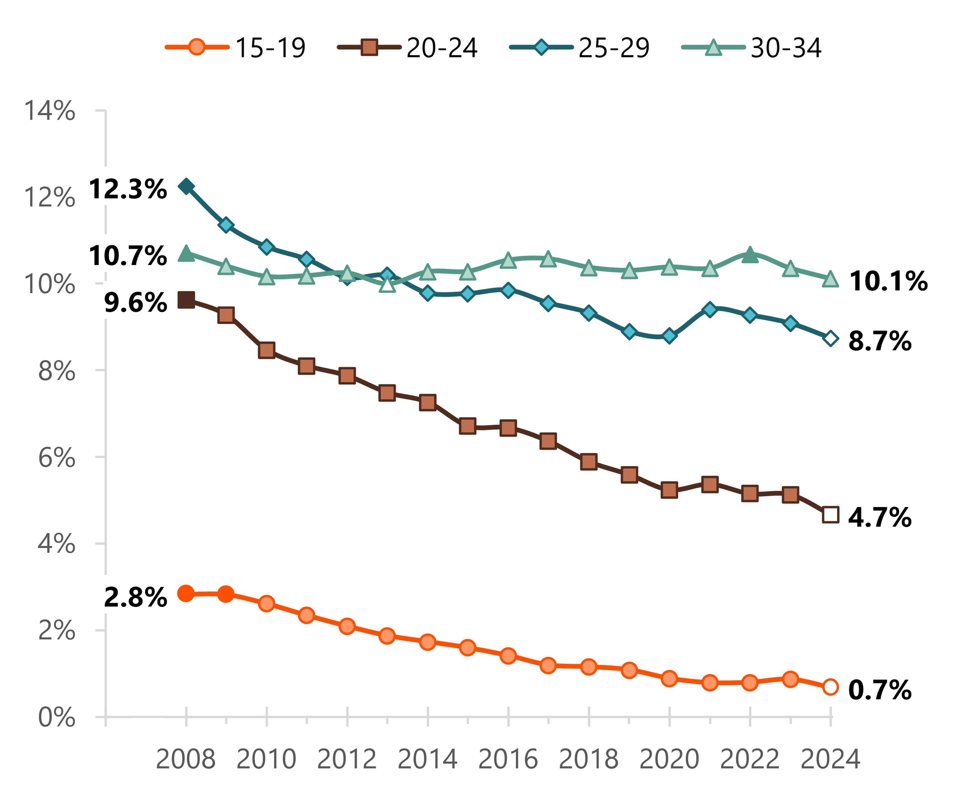 Shares declined at younger ages but increased at ages 35-50, shifting the highest share from ages 25-29 to 30-34.