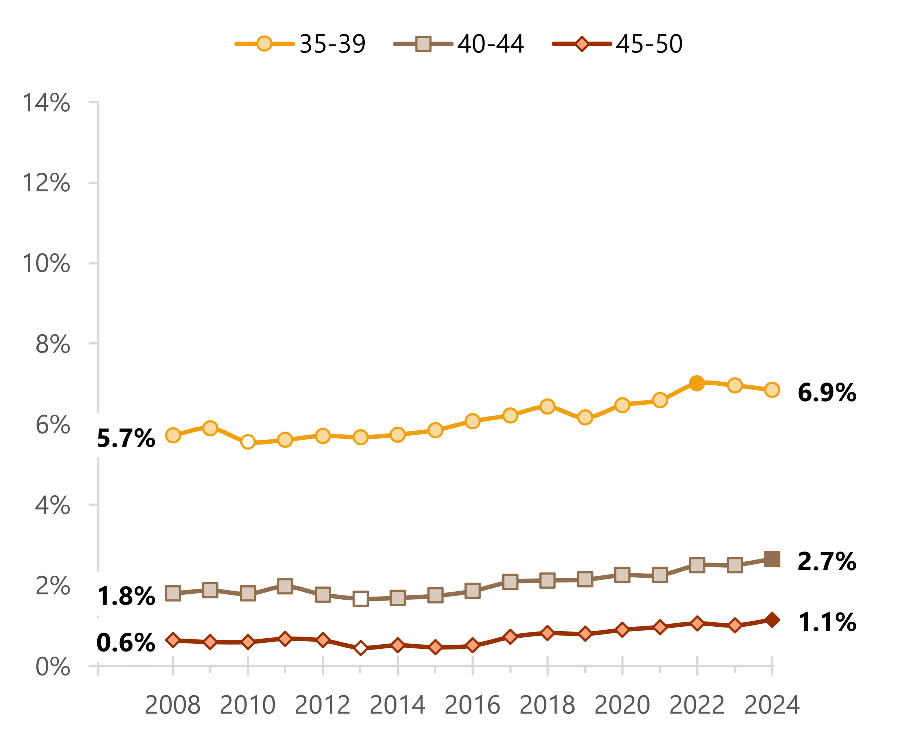Shares declined at younger ages but increased at ages 35-50, shifting the highest share from ages 25-29 to 30-34.