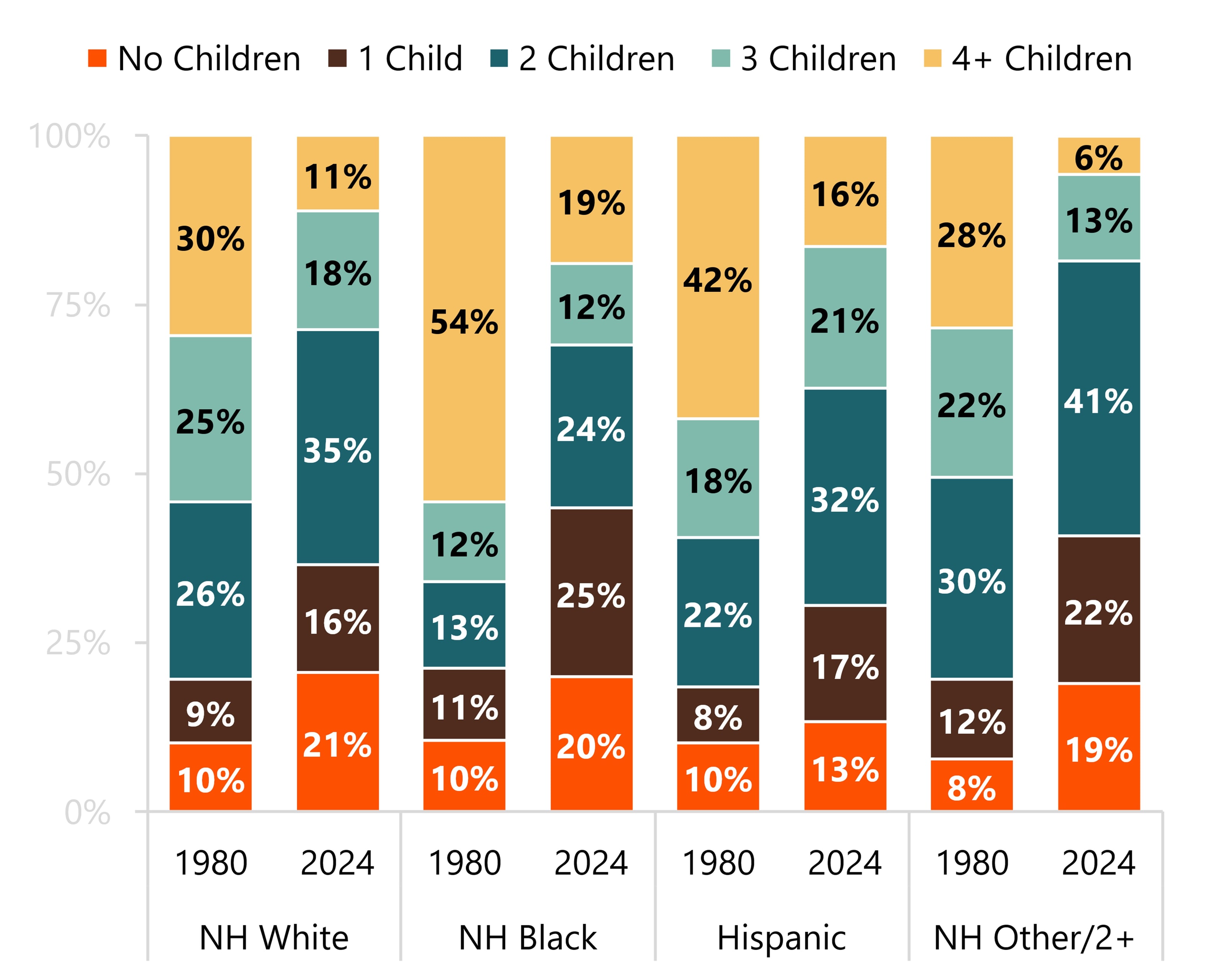 Two children were most common in 2024 across most racial and ethnic groups; one child was most common among non-Hispanic Black females.