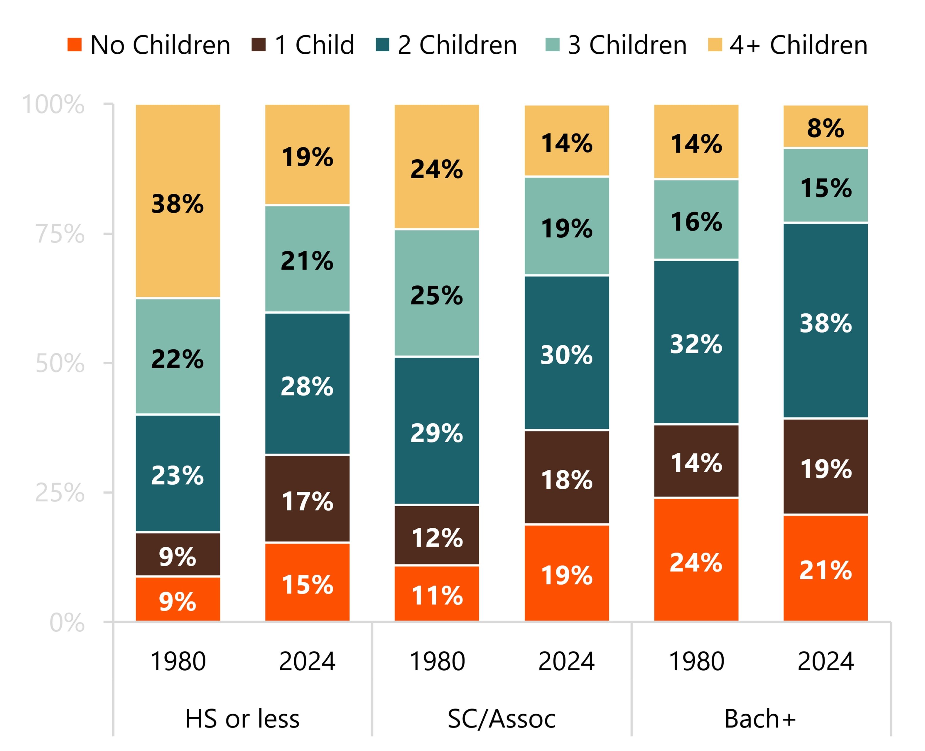 Two children were the most common family size in 2024 across all educational attainment groups.