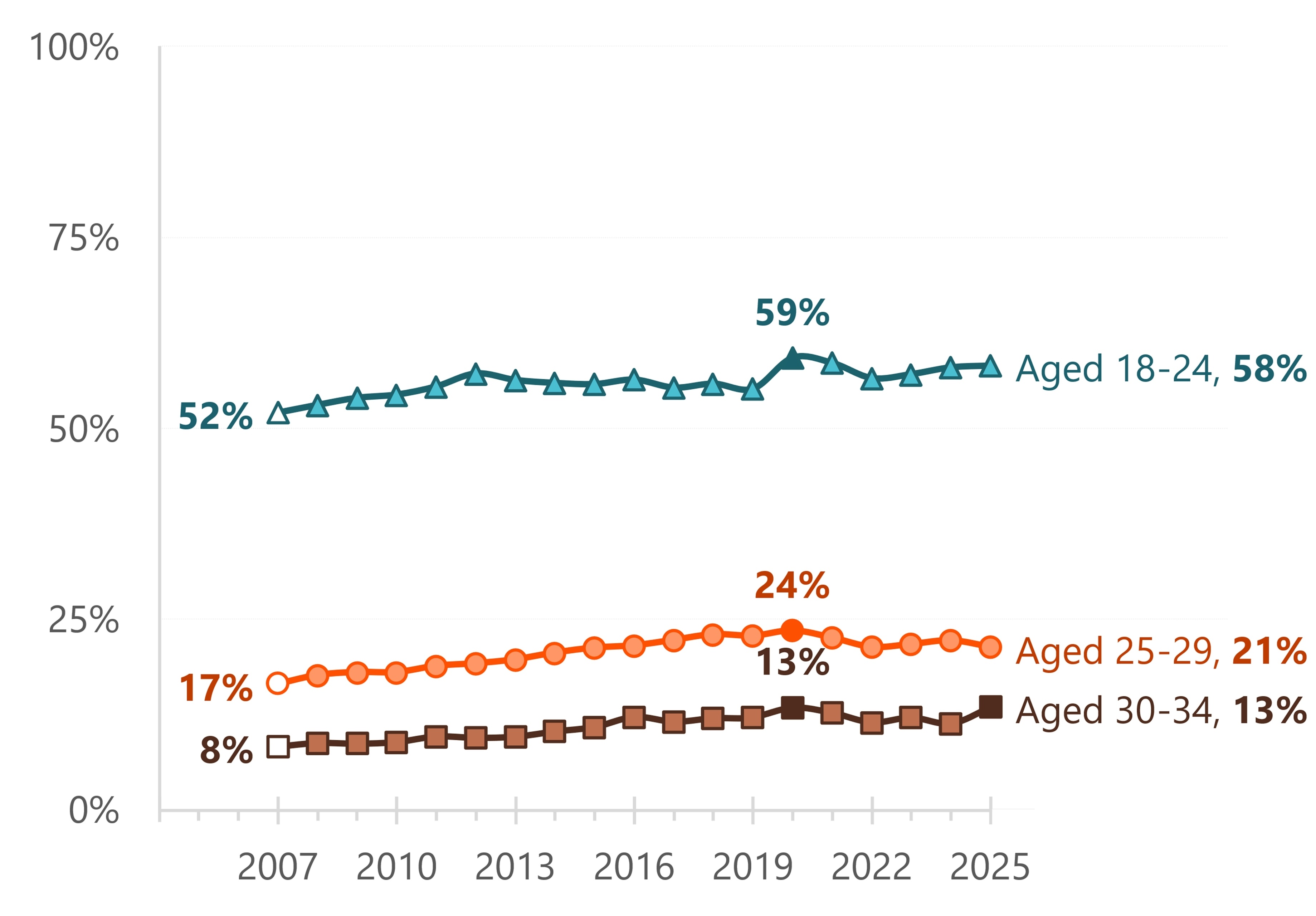 Line graph showing increasing parental co-residence among all three age groups from 2007 to 2025, with consistently higher shares among younger adults.