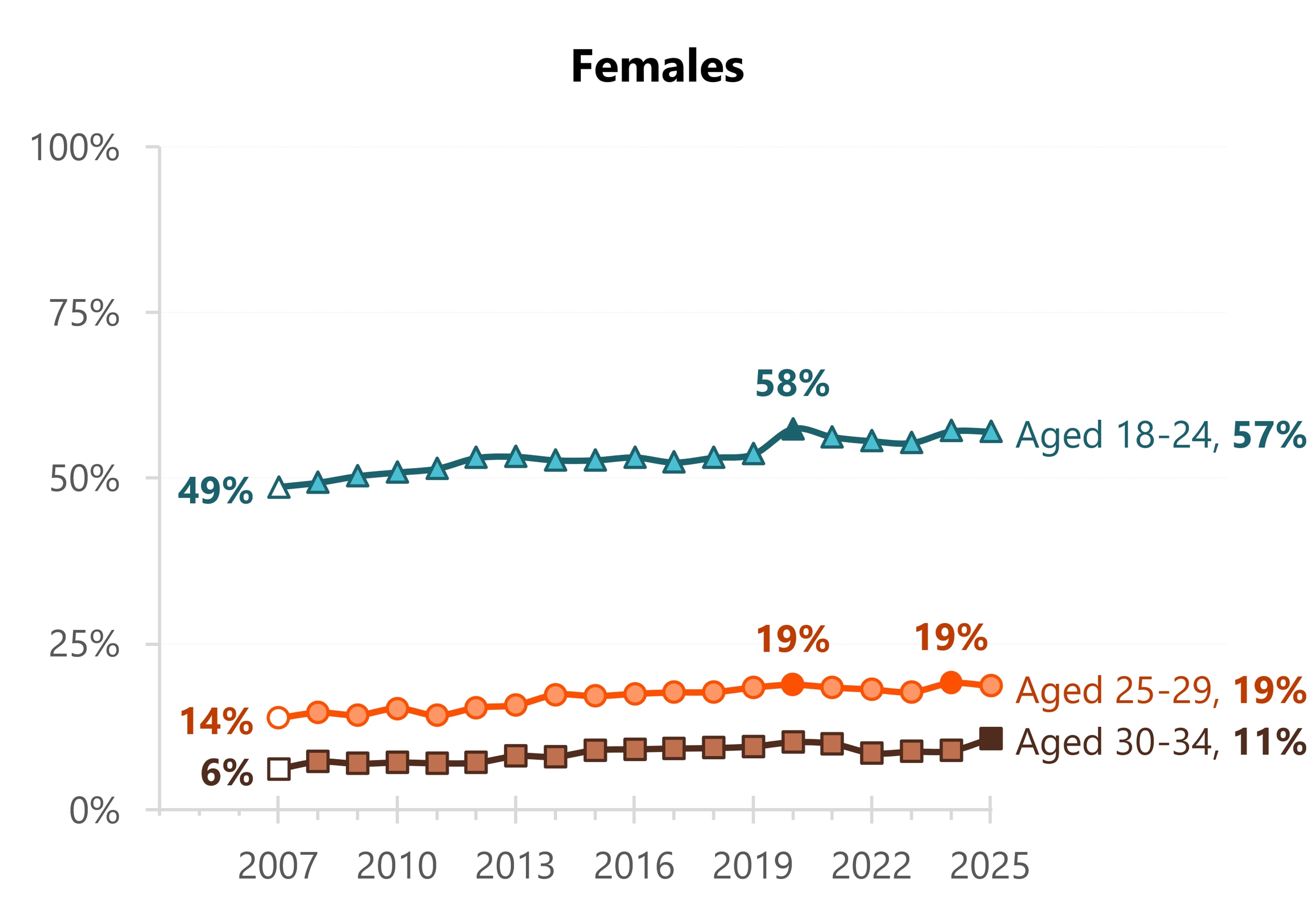 Two line graphs showing increasing parental co-residence across all age groups for both males and females, with consistently higher shares among males.