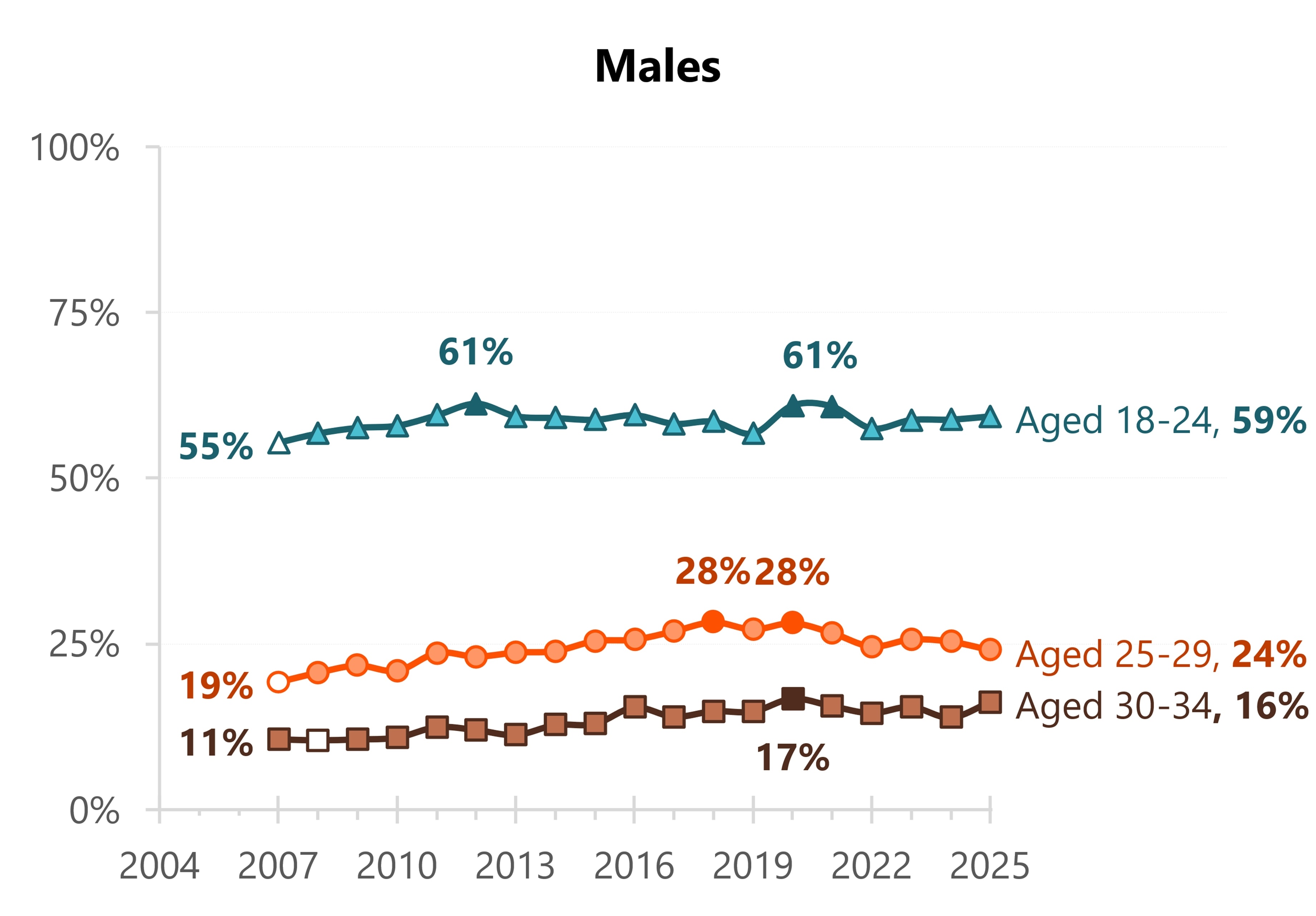 Two line graphs showing increasing parental co-residence across all age groups for both males and females, with consistently higher shares among males.