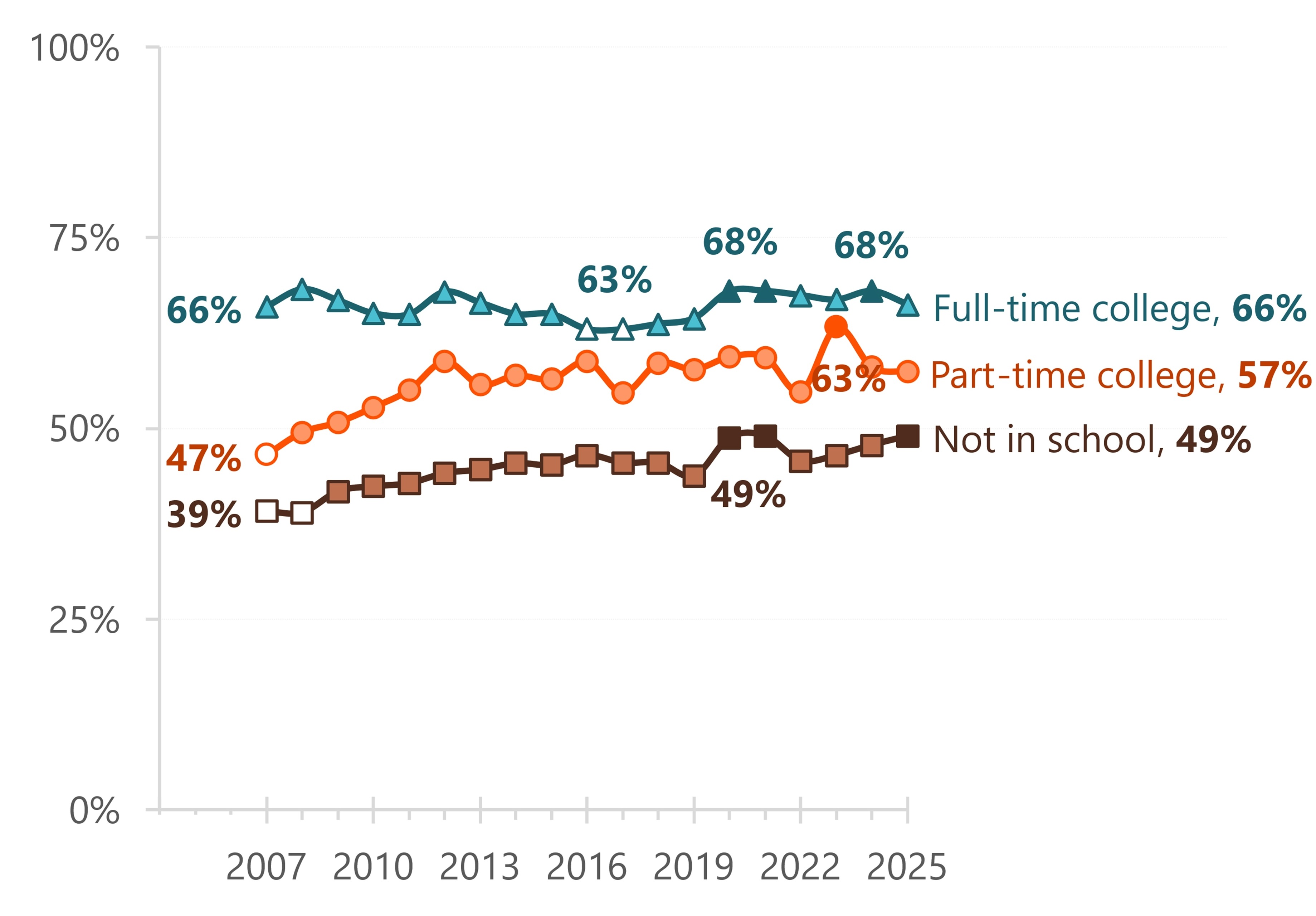 Alt Text: Figure 3. Line graph showing parental co-residence remained relatively stable among full-time college students but increased among part-time students and those not enrolled. 