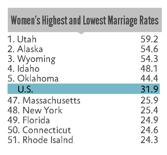 Table 1. Women's Highest and Lowest Marriage Rates
