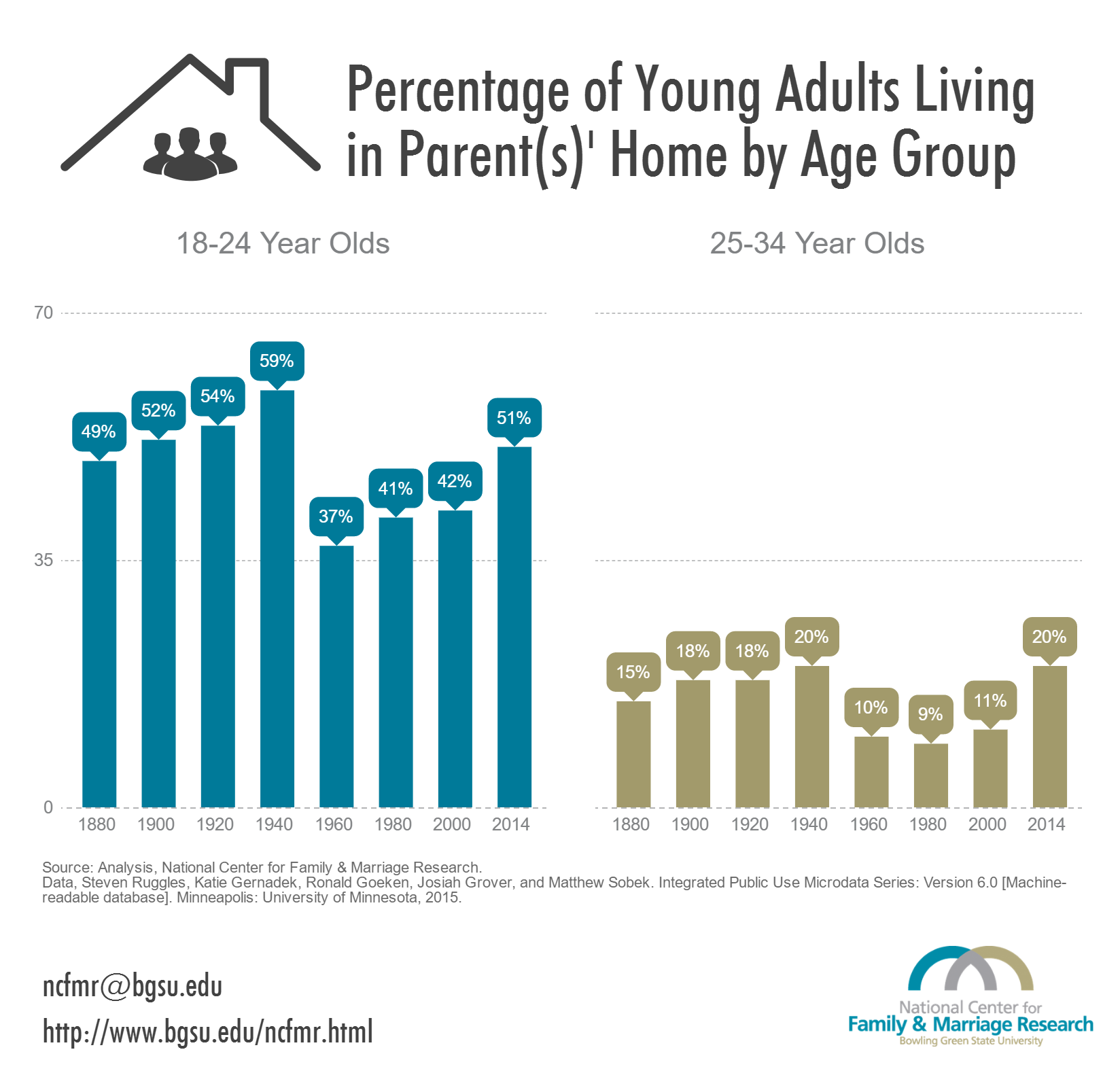 chart of abmount of young adults still living with their parents