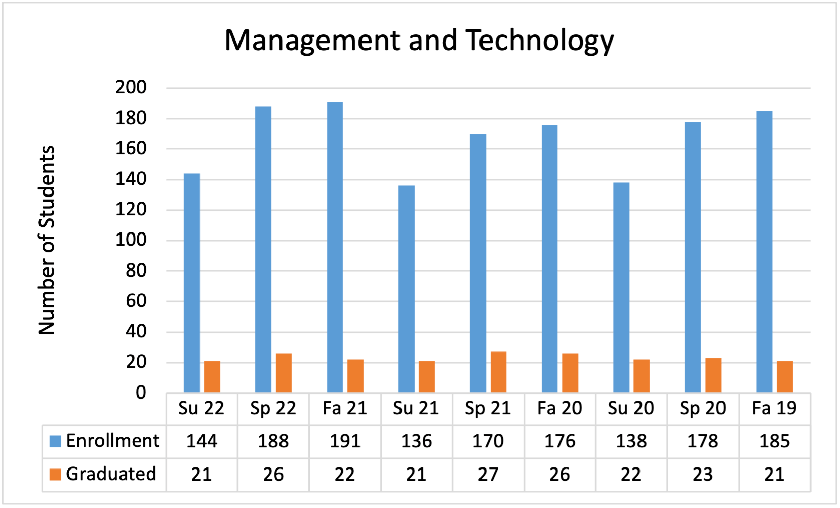 Management and Technology student enrollment and graduation numbers for the past three years