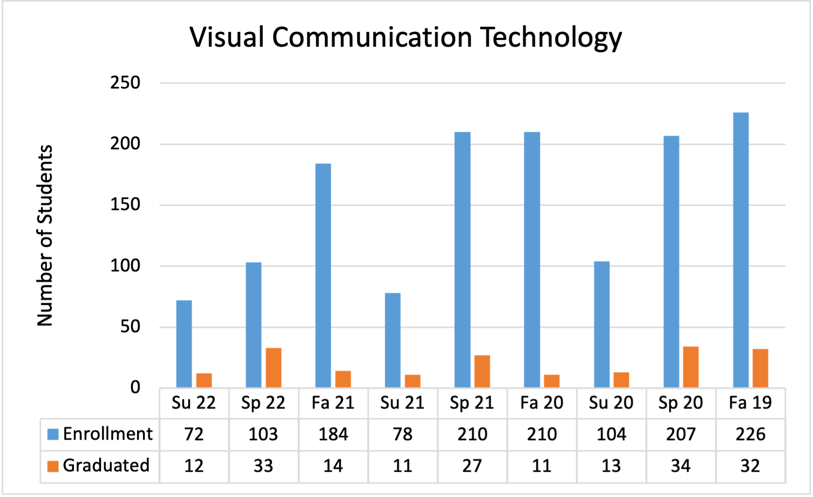 Visual Communication Technology student enrollment and graduation numbers for the last three years