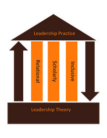 Leadership Studies Pillars