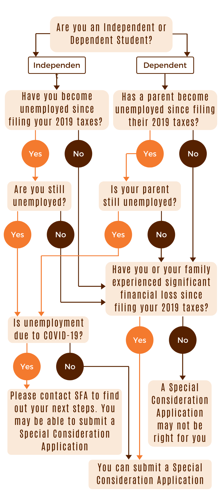 This flow chart can be used as a tool to help you understand if a Special Consideration Application is right for you and your family.