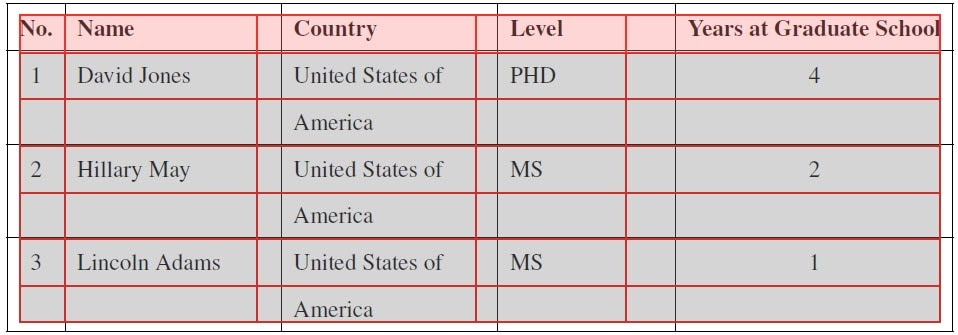 The top row is a salmon color because it is selected as the header row.  The next 3 rows are in grey because they are selected as table data cells.  The table has 5 columns and 4 rows.  The header row has "No. Name Country Level Years at Graduate School".