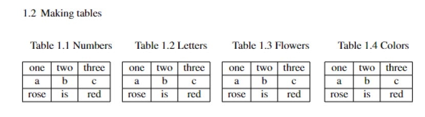 This is showing four small tables arranged side by side under the heading “1.2 Making tables.” Each table has three columns labeled “one,” “two,” and “three,” and three rows: the second row contains “a,” “b,” “c,” and the third row contains “rose,” “is,” “red.” The tables are titled “Table 1.1 Numbers,” “Table 1.2 Letters,” “Table 1.3 Flowers,” and “Table 1.4 Colors.”