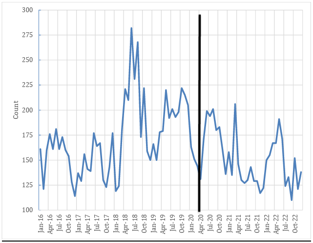 Line graph showing monthly non-violent crime counts in Columbiana County from January 2016 to October 2022, with fluctuations peaking around mid-2018. A bold vertical line marks April 2020.