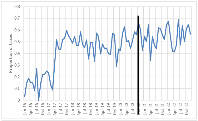 Line graph showing the proportion of non-violent crime cases granted bond in Columbiana County from January 2016 to October 2022, with a black vertical line at October 2020; data fluctuates throughout.