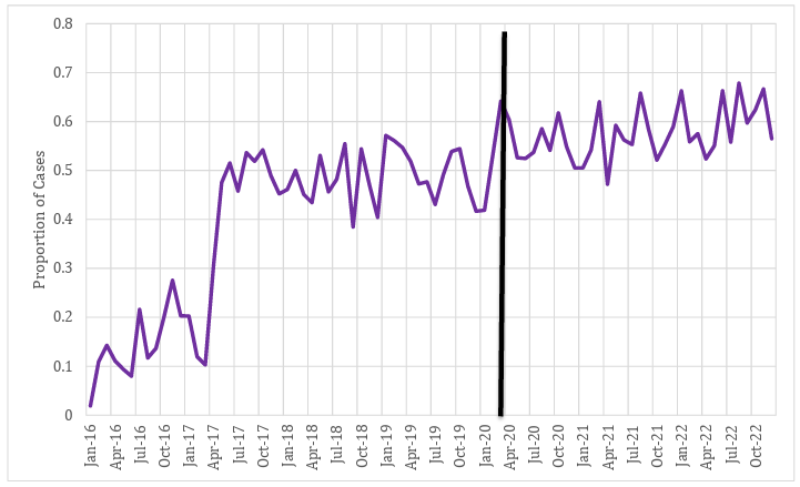 Line graph showing the proportion of cases granted bond in Columbiana County from January 2016 to October 2022. A purple line fluctuates, peaking around early 2020, marked by a bold black line.