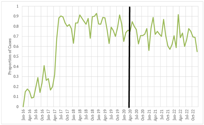 Line graph showing the proportion of violent crime cases granted bond in Columbiana County from January 2016 to October 2022. Fluctuating green line with a significant drop in April 2020 marked by a black line.
