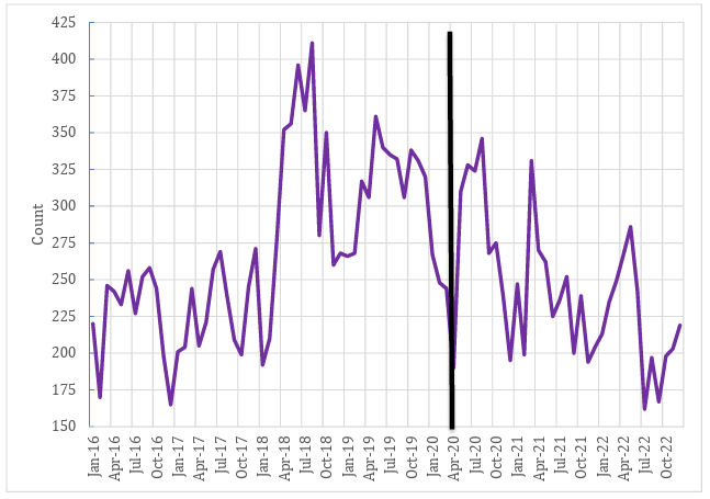 Line graph showing total monthly crime incidents in Columbiana County from January 2016 to October 2022 with a purple line. Peaks occur in 2018 and 2019, with a sharp drop at April 2020 marked by a black vertical line.