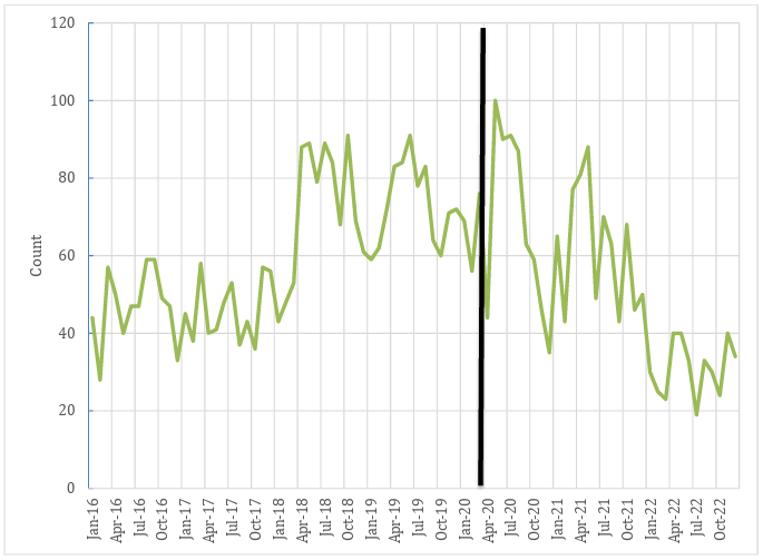 Line graph showing violent crime incident counts in Columbiana County from January 2016 to October 2022, peaking around 100, with a notable drop in April 2020. A bold vertical line marks this period.