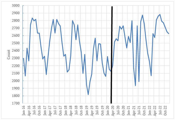 Line graph showing monthly non-violent crime incident counts in Summit County from January 2016 to October 2022, fluctuating between 1700 and 2900. A black vertical line marks April 2020.