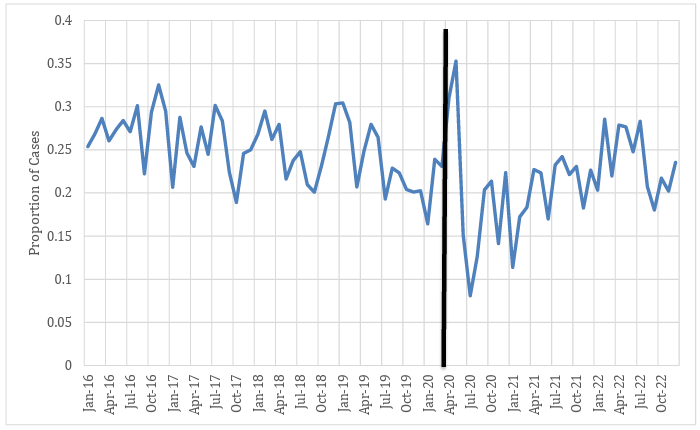 Line graph showing the monthly proportion of non-violent crime cases granted bond in Summit County from January 2016 to October 2022. Fluctuating blue line with a notable spike and significant drop between January and July 2020