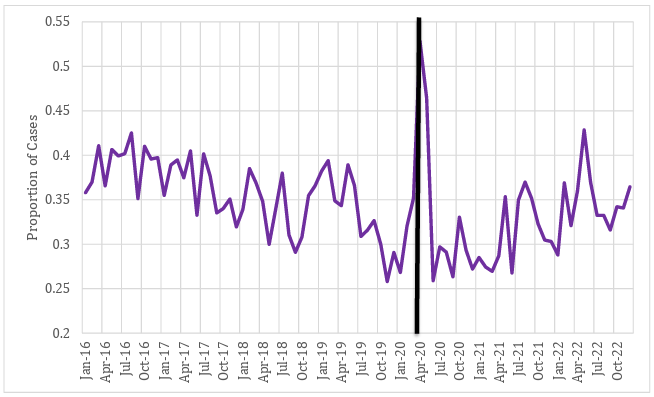 Line graph showing the proportion of cases granted bond in Summit County from January 2016 to October 2022, with a notable spike around April 2020. Purple line on a grid background.