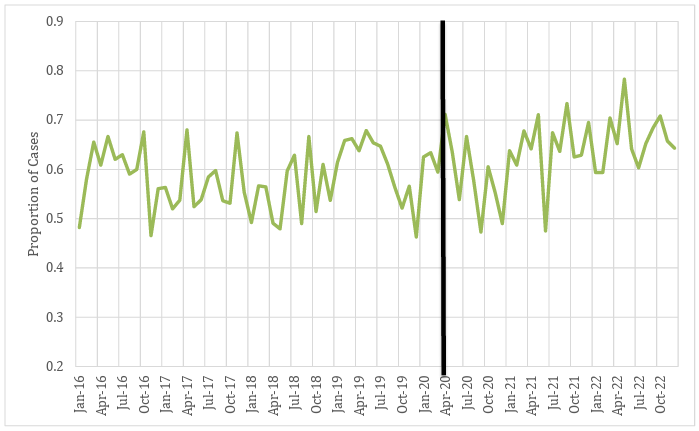 Line graph showing monthly proportions of violent crime cases granted bond in Summit County from January 2016 to October 2022. A black vertical line marks April 2020. Data fluctuates around 0.6.
