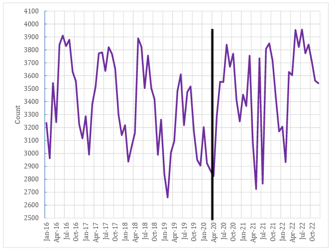 Line graph showing the total monthly crime incident count in Summit County from January 2016 to October 2022. The purple line fluctuates, with a notable drop near Apr 2020, marked by a black vertical line.
