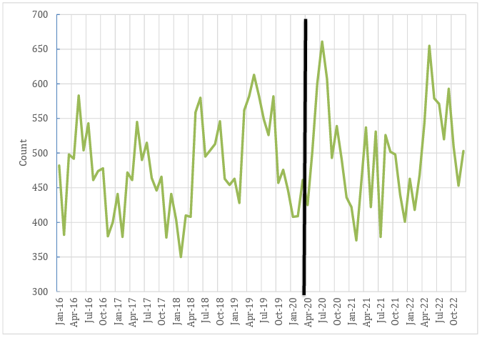 Line graph showing monthly counts of violent crime incidents in Summit County from January 2016 to October 2022, with a black vertical line at April 2020. Counts range between 300 and 700.