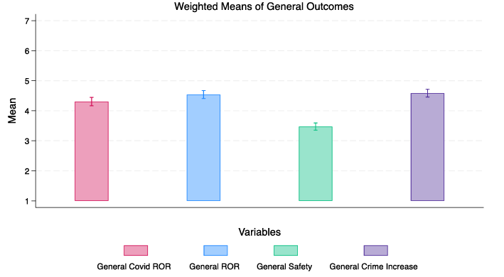 Bar chart titled "Weighted Means of General Outcomes" showing four variables: General Covid ROR, General ROR, General Safety, and General Crime Increase. Each bar has a different color, represents a different variable, and displays means around 4-5 with slight error bars.