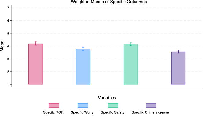 Bar chart titled "Weighted Means of Specific Outcomes" with four colored bars: pink for ROR, blue for Worry, green for Safety, and purple for Crime Increase, all with error bars.